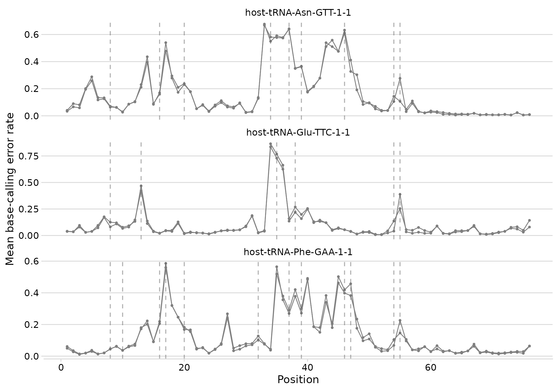 Base-calling error profiles with known modification positions marked.