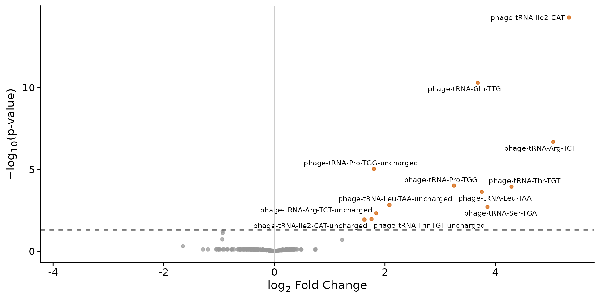 Volcano plot of differential tRNA abundance (inf vs ctl).