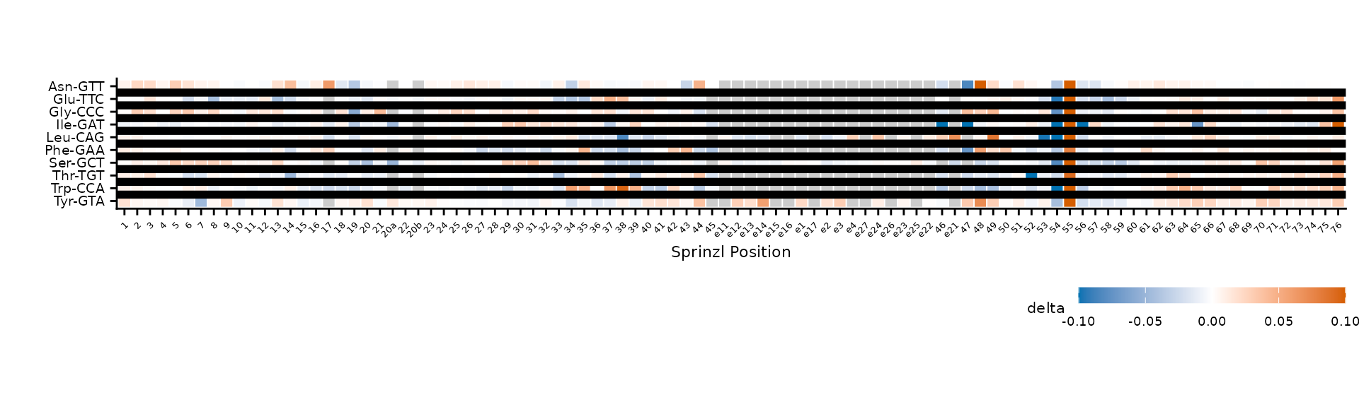 Thicker dividers between groups.