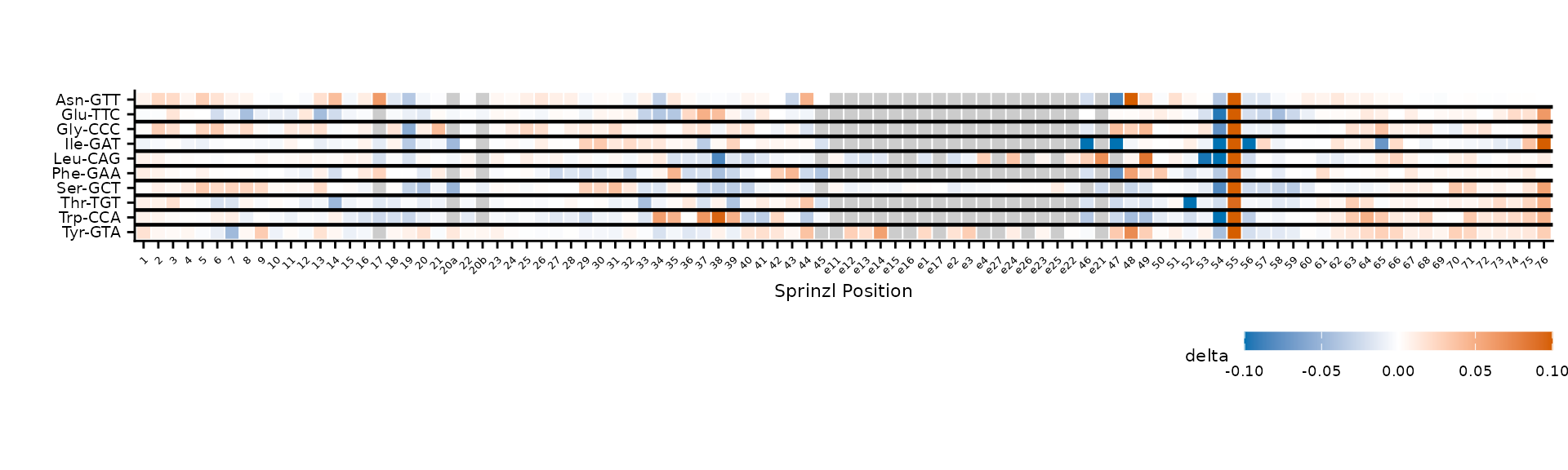Clustering within amino acid groups, separated by dividers.