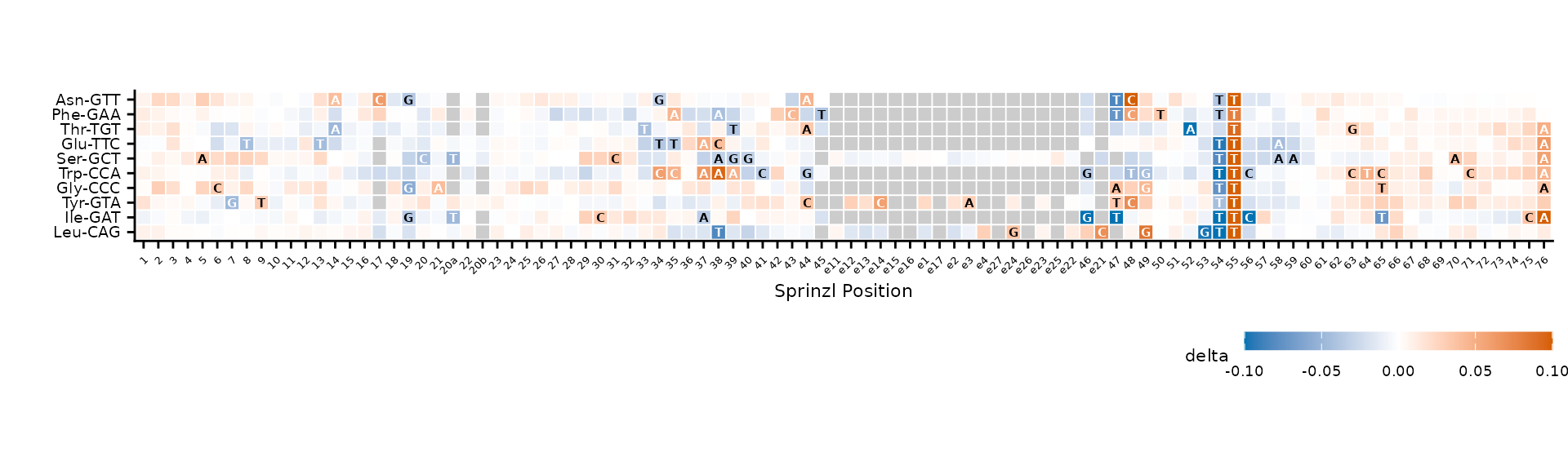 Reference bases overlaid on tiles where |delta| >= 0.03.