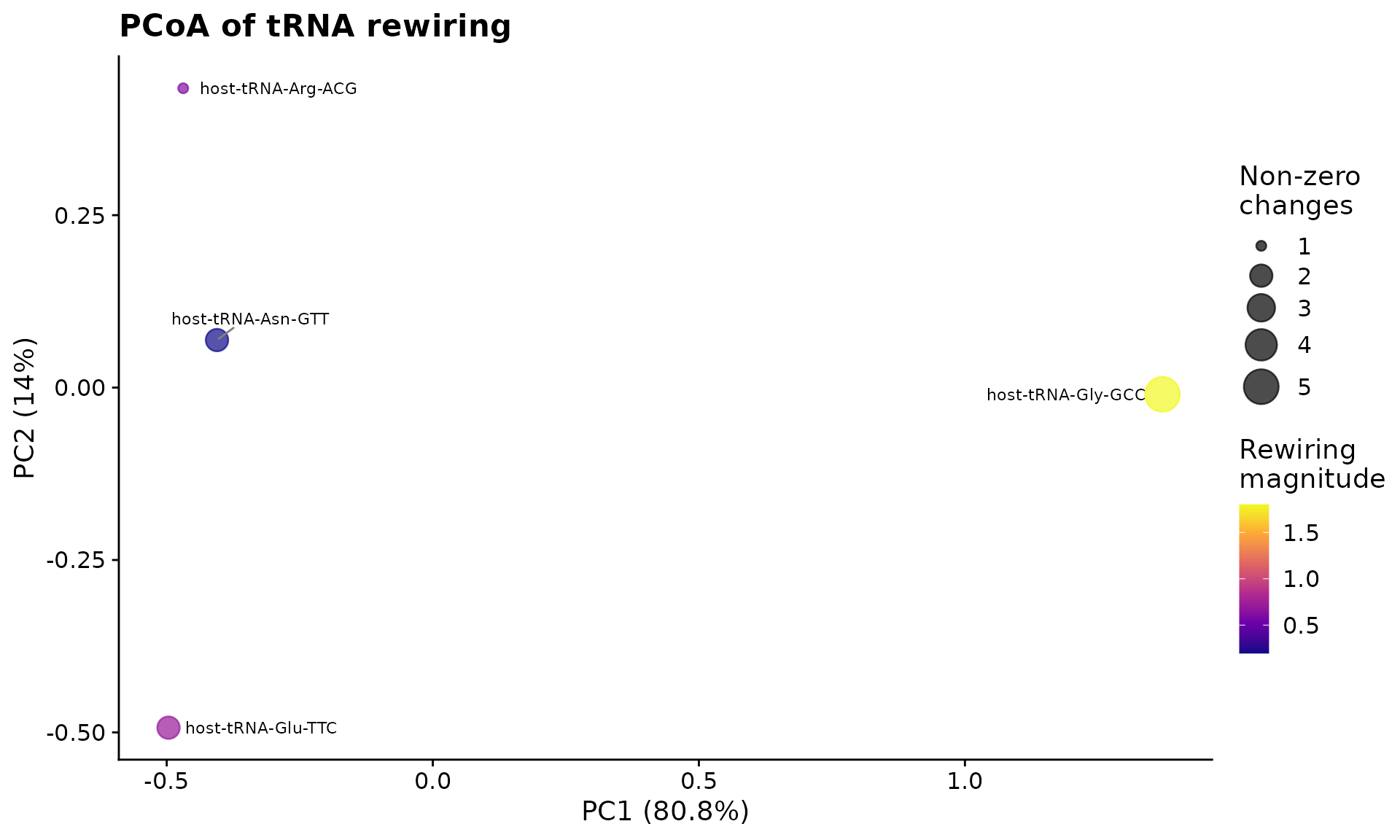 PCoA of tRNA modification rewiring between control and infected conditions.